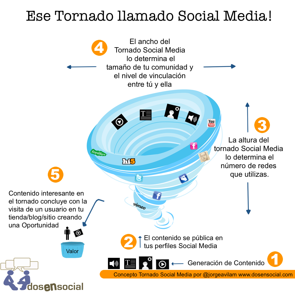 Tornado Social Media por @jorgeavilam