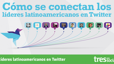5 Líderes latinoamericanos están entre los más seguidos en Twitter